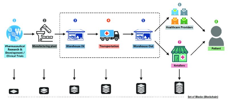 Benefits of Blockchain technology in Supply Chain Management