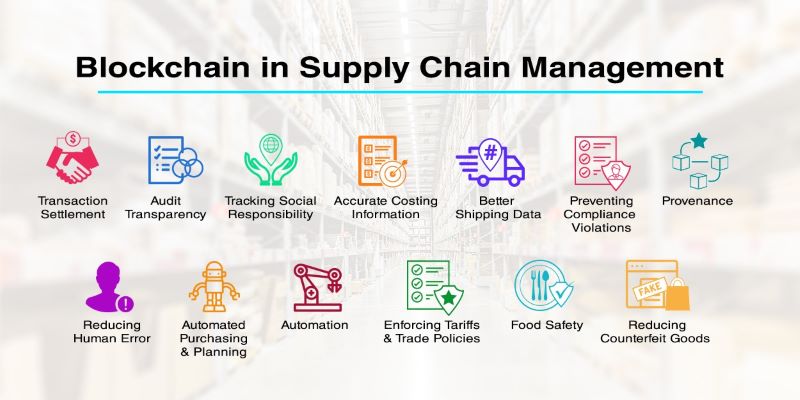 Application of Blockchain technology in Supply Chain Management