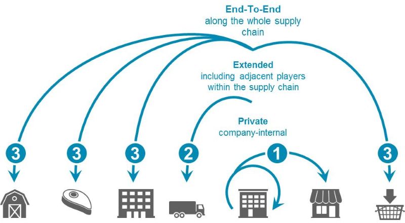 Benefits of Blockchain technology in Supply Chain Management