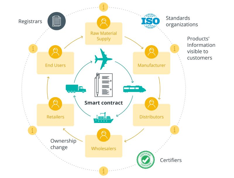 Application of Blockchain technology in Supply Chain Management