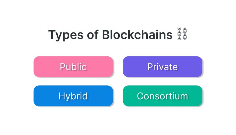 Types of Blockchains