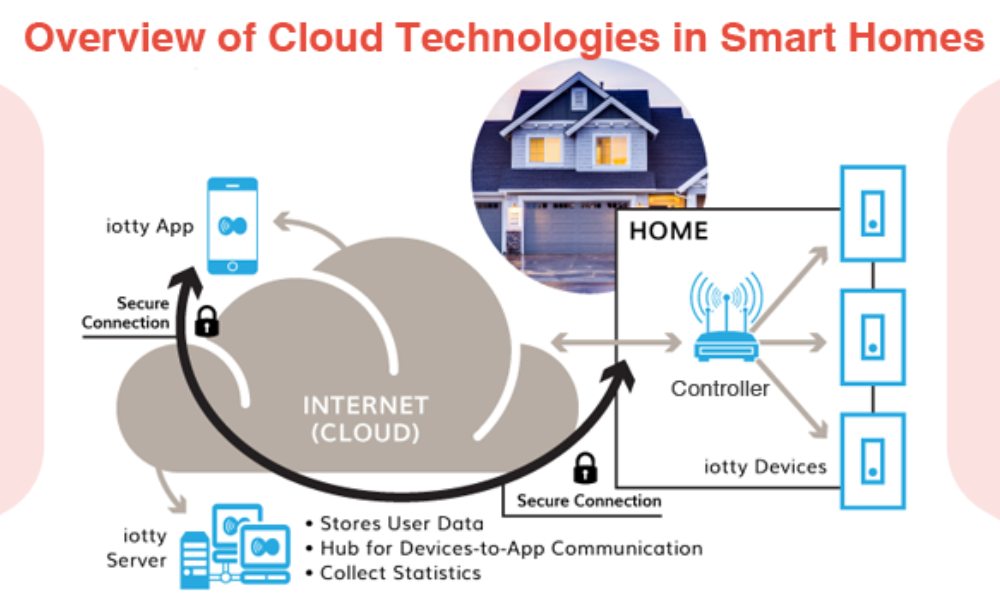 Cloud Computing in Smart Homes (1)