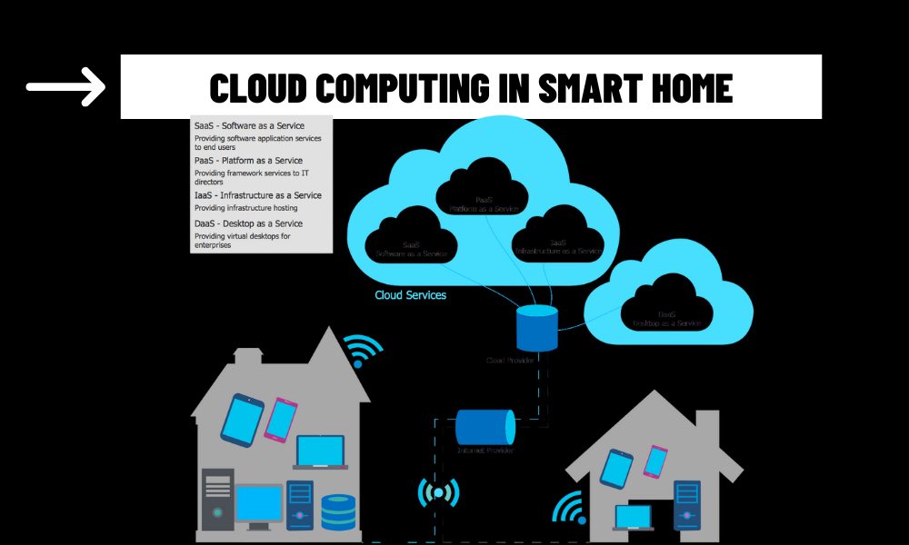 Cloud-Based Smart Homes
