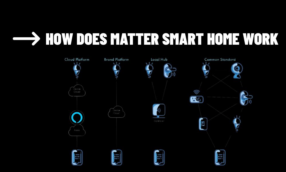 How Matter Smart Home Works