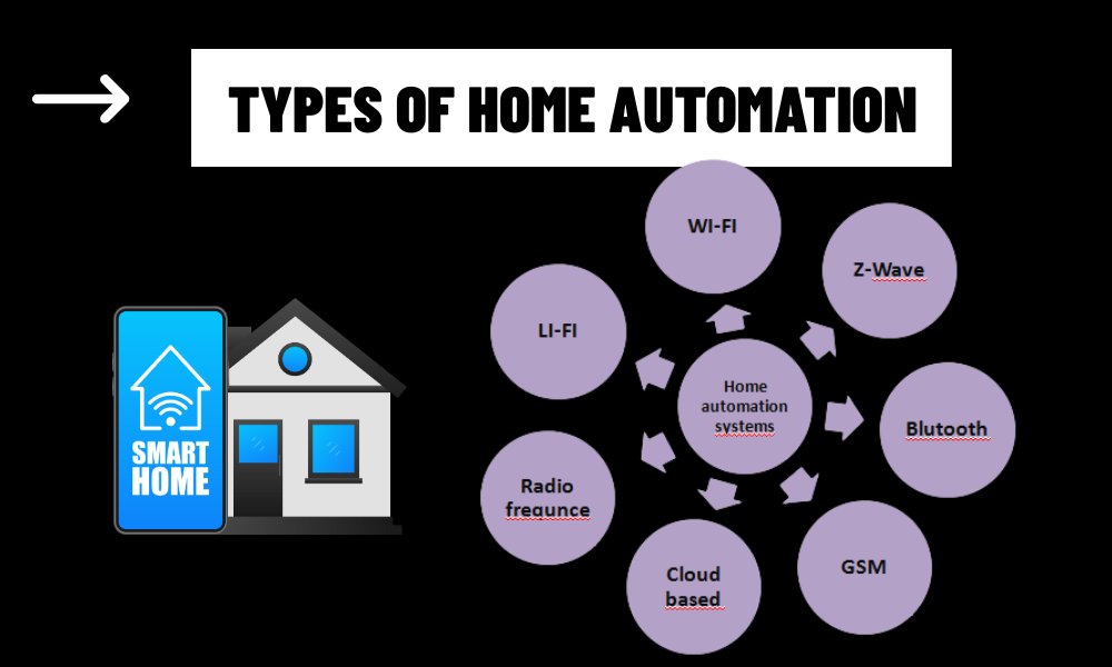 Types of Home Automation 